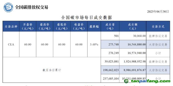 【行情】全國碳市場每日成交數據20230630